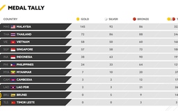 Bảng tổng sắp chung cuộc SEA Games 29: Việt Nam xếp thứ 3
