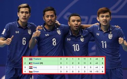 Tuyển Thái Lan hiên ngang vào tứ kết giải futsal châu Á với ngôi nhất bảng