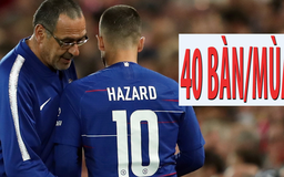 Giật mình vì HLV của Chelsea tin Hazard sẽ ghi tới…40 bàn/mùa