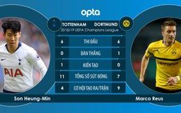 Tottenham Hotspur - Borussia Dortmund: Các thông số đáng chú ý