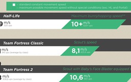 Infographic: Nhân vật game FPS nào chạy nhanh nhất ?