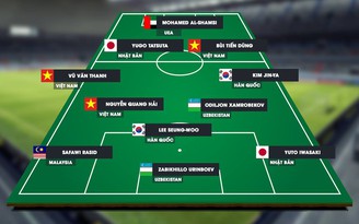 Đội hình tiêu biểu bóng đá nam ASIAD, Việt Nam áp đảo với 3 cái tên