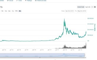 Giá Bitcoin nhảy vọt trên 8.000 USD