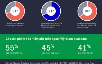 Người Việt lạc quan về sự chấm dứt của dịch Covid-19 nhưng lo lắng về tài chính