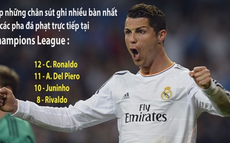 Sau Messi, đến lượt Ronaldo lập kỉ lục tại Champions League