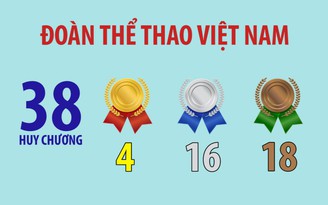 Tổng kết ASIAD: Việt Nam hạng 17/45 đoàn thể thao