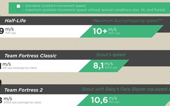 Infographic: Nhân vật game FPS nào chạy nhanh nhất ?