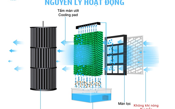 5 Lý do quạt điều hòa được xem là giải pháp thay thế máy lạnh