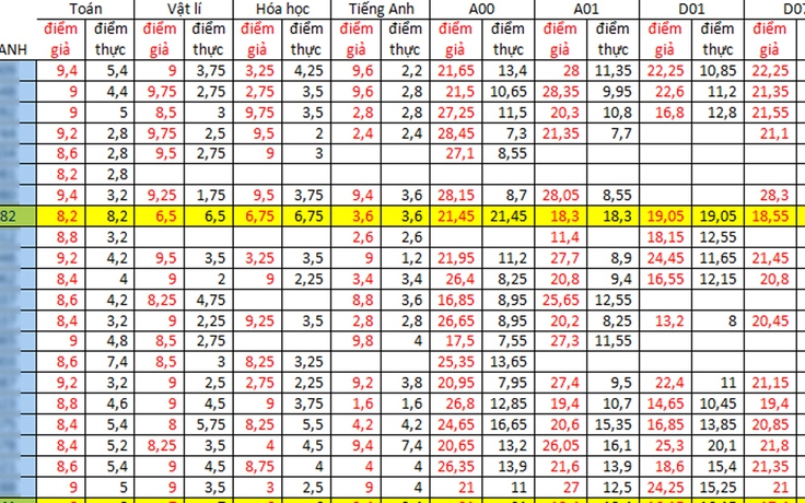 Danh sách thí sinh Hà Giang được sửa điểm và điểm thực