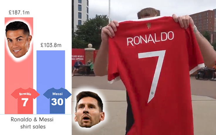 Choáng với tiền bán áo đấu của Ronaldo, đến Messi cũng phải 'cúi đầu'