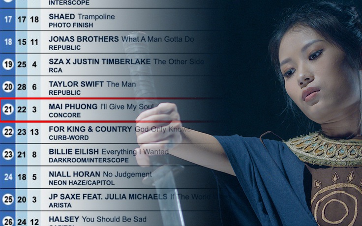 Nghệ sĩ Việt xuất hiện trên bảng xếp hạng Billboard sau Mỹ Tâm là ai?