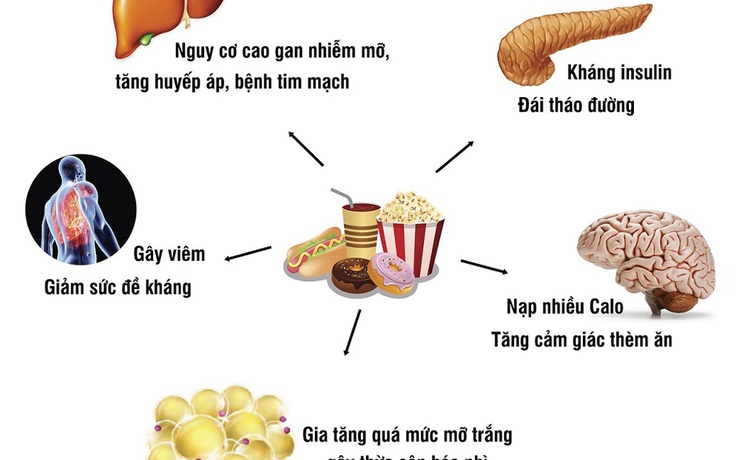 Đường - ‘trở ngại’ lớn trong cuộc chiến giảm cân